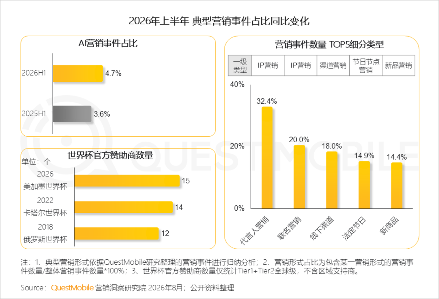 2026年互联网广告市场半年报告：互联网广告市场规模达3853.4亿元，同比增长7.1%