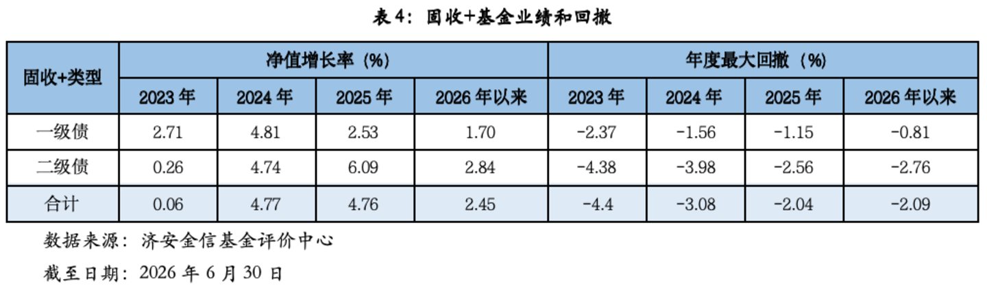 固收+基金深度掘金:济安金信2026Q2市场洞察与精选策略 固收+基金深度掘金:济安金信2026Q2市场洞察与精选策略