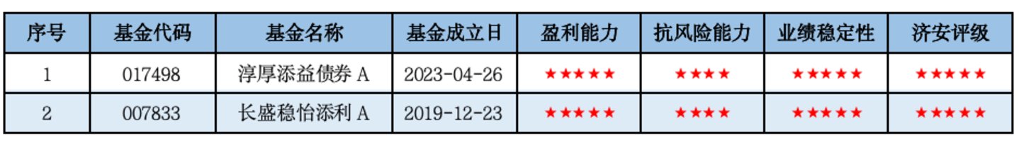 固收+基金深度掘金:济安金信2026Q2市场洞察与精选策略 固收+基金深度掘金:济安金信2026Q2市场洞察与精选策略
