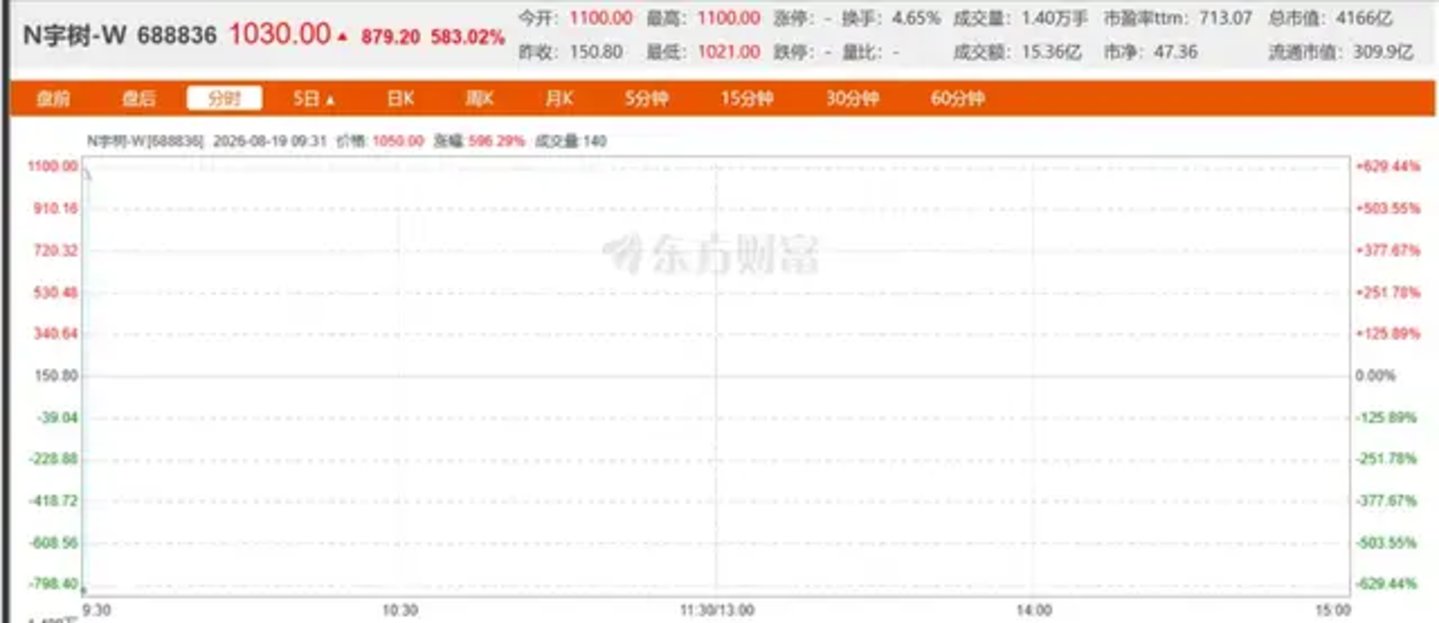 市值4449亿,人形机器人第一股来了! 市值4449亿,人形机器人第一股来了!