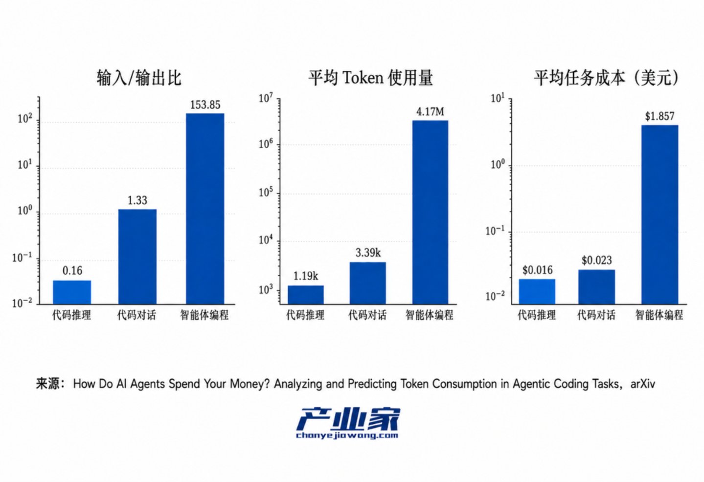  告别“堆卡”：2026，中国算力开启“Token价值产出”大考