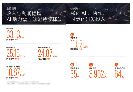 金山办公半年报：营收增长24.69%，经调整后净利润增长28.29%