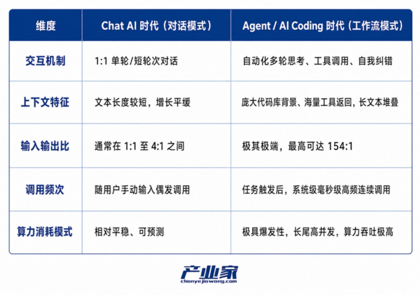 告别“堆卡”:2026,中国算力开启“Token价值产出”大考 告别“堆卡”:2026,中国算力开启“Token价值产出”大考