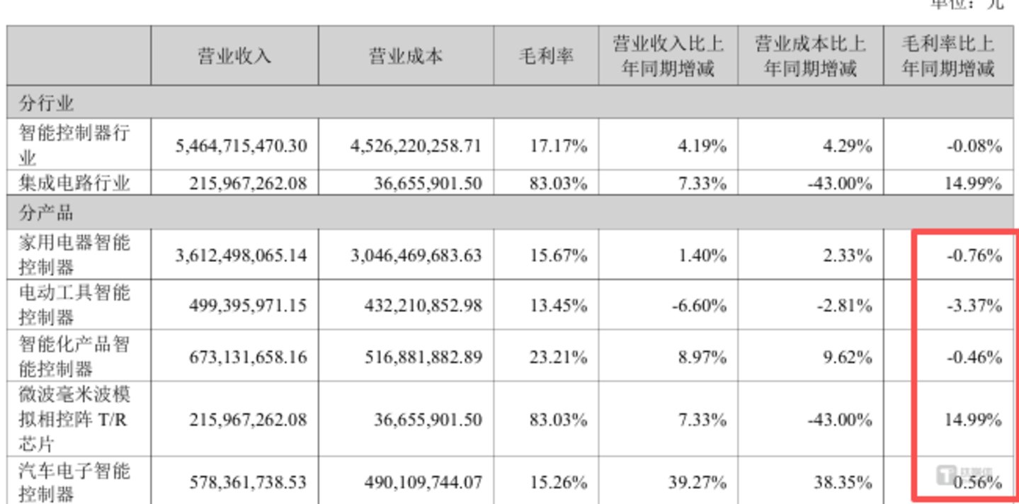  和而泰半年报：汇兑吞掉三成利润，汽车电子难掩主业承压 | 看财报