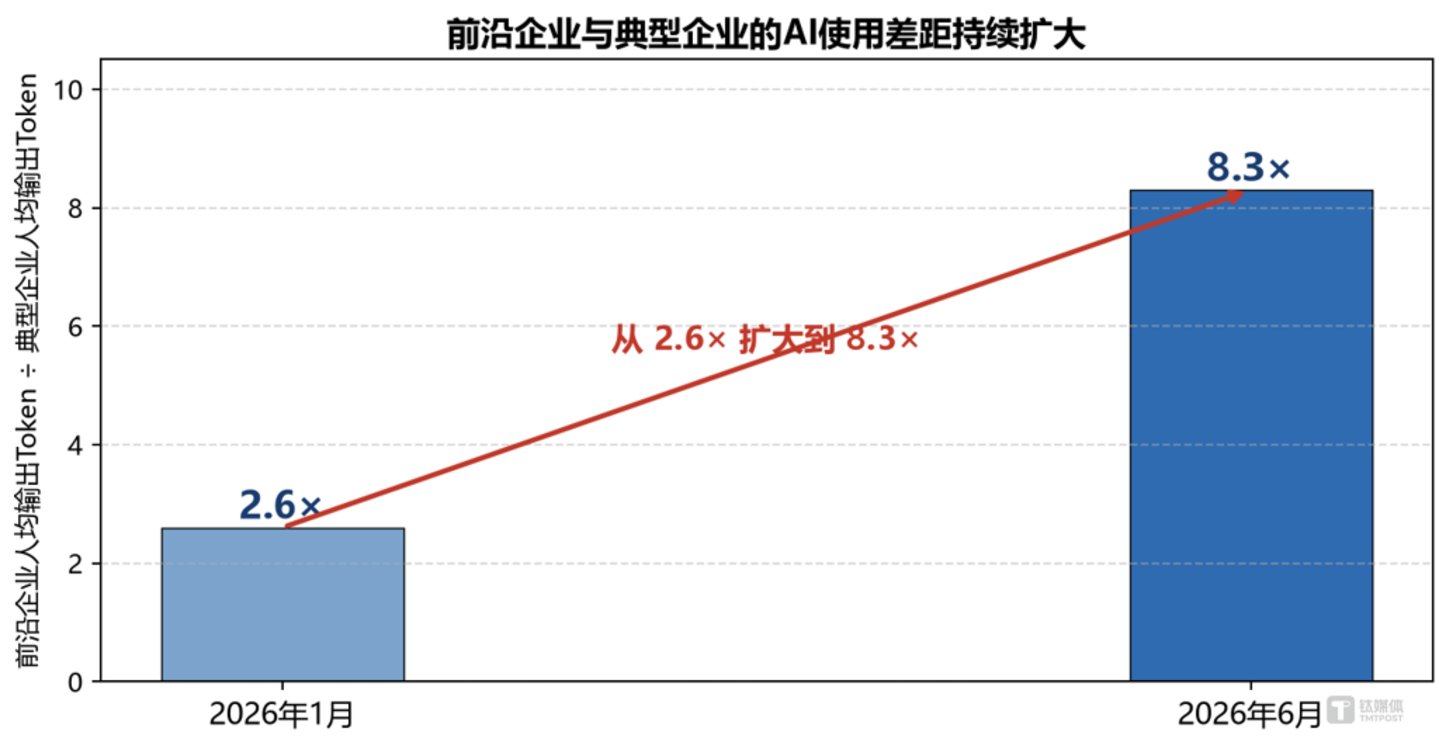  OpenAI 首次披露企业版后台数据：真正卷 AI 的不是高管，是职场新人