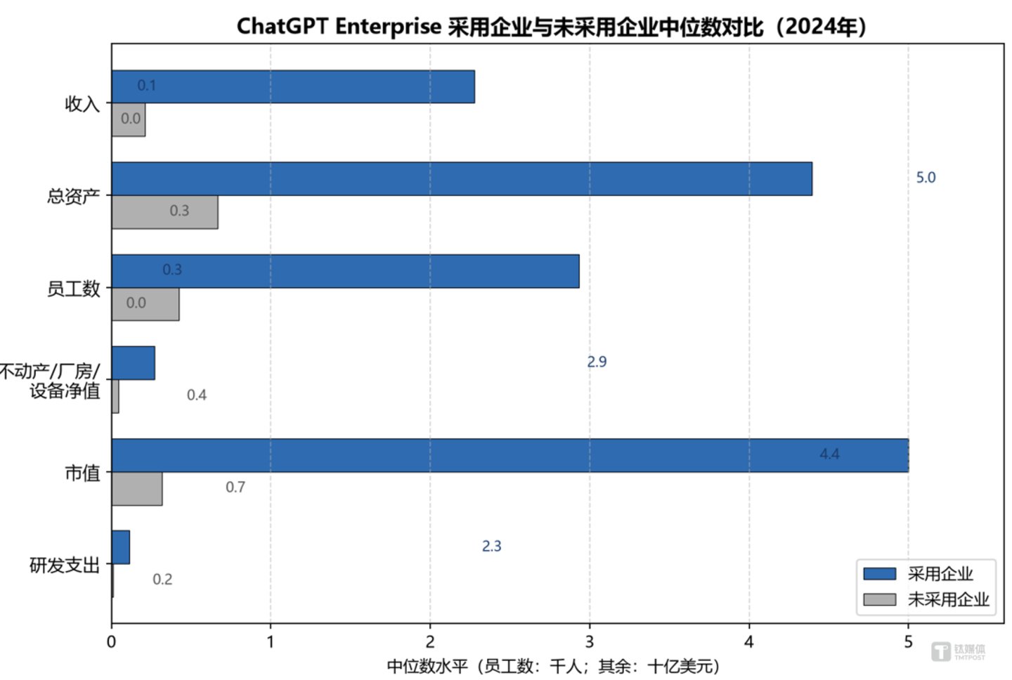  OpenAI 首次披露企业版后台数据：真正卷 AI 的不是高管，是职场新人
