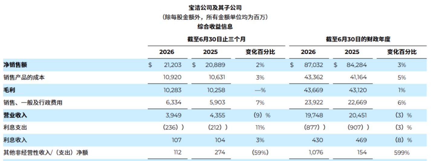 SK-II扛住了利润,但救得了“廉颇老矣”的宝洁吗? SK-II扛住了利润,但救得了“廉颇老矣”的宝洁吗?