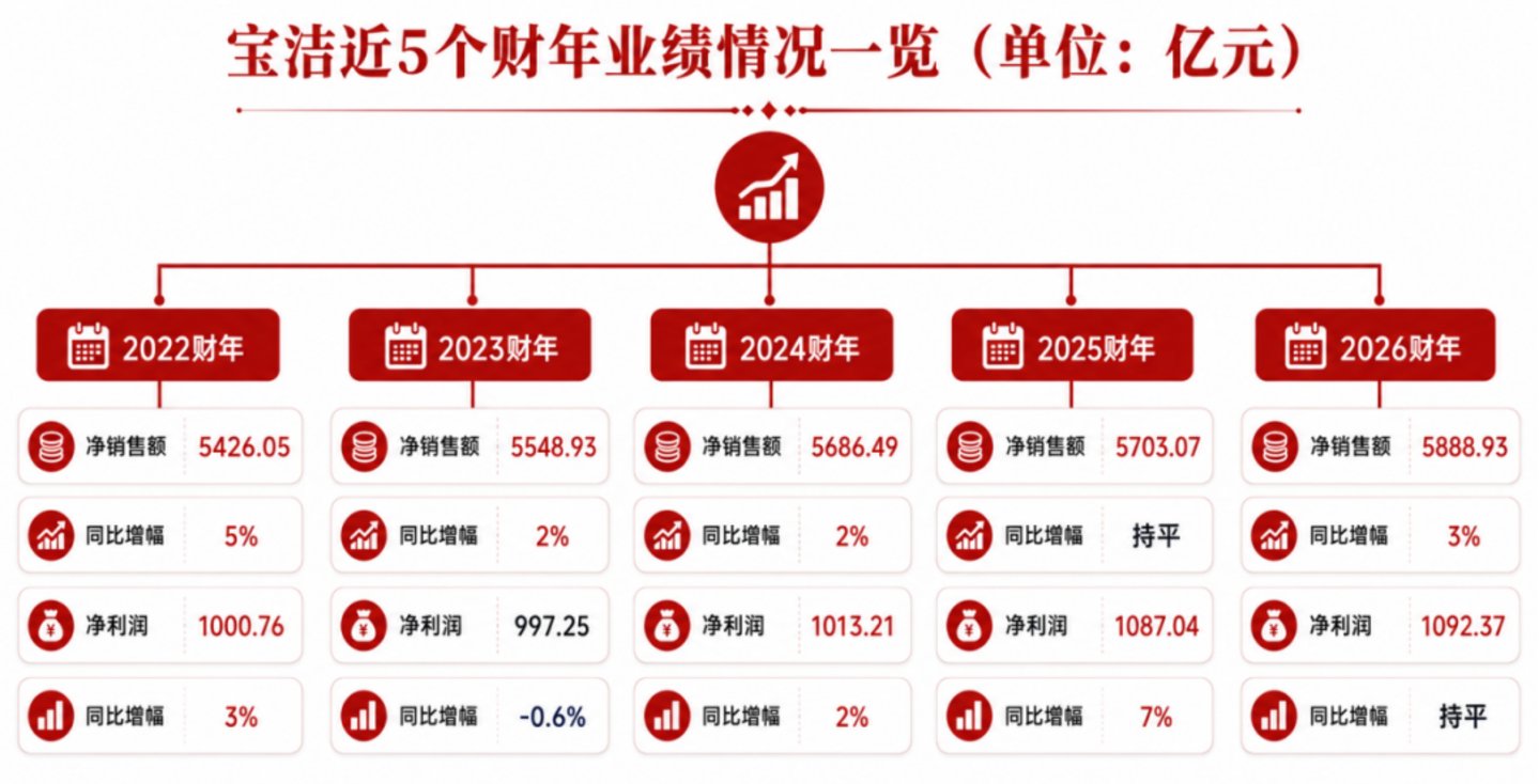 SK-II扛住了利润,但救得了“廉颇老矣”的宝洁吗? SK-II扛住了利润,但救得了“廉颇老矣”的宝洁吗?