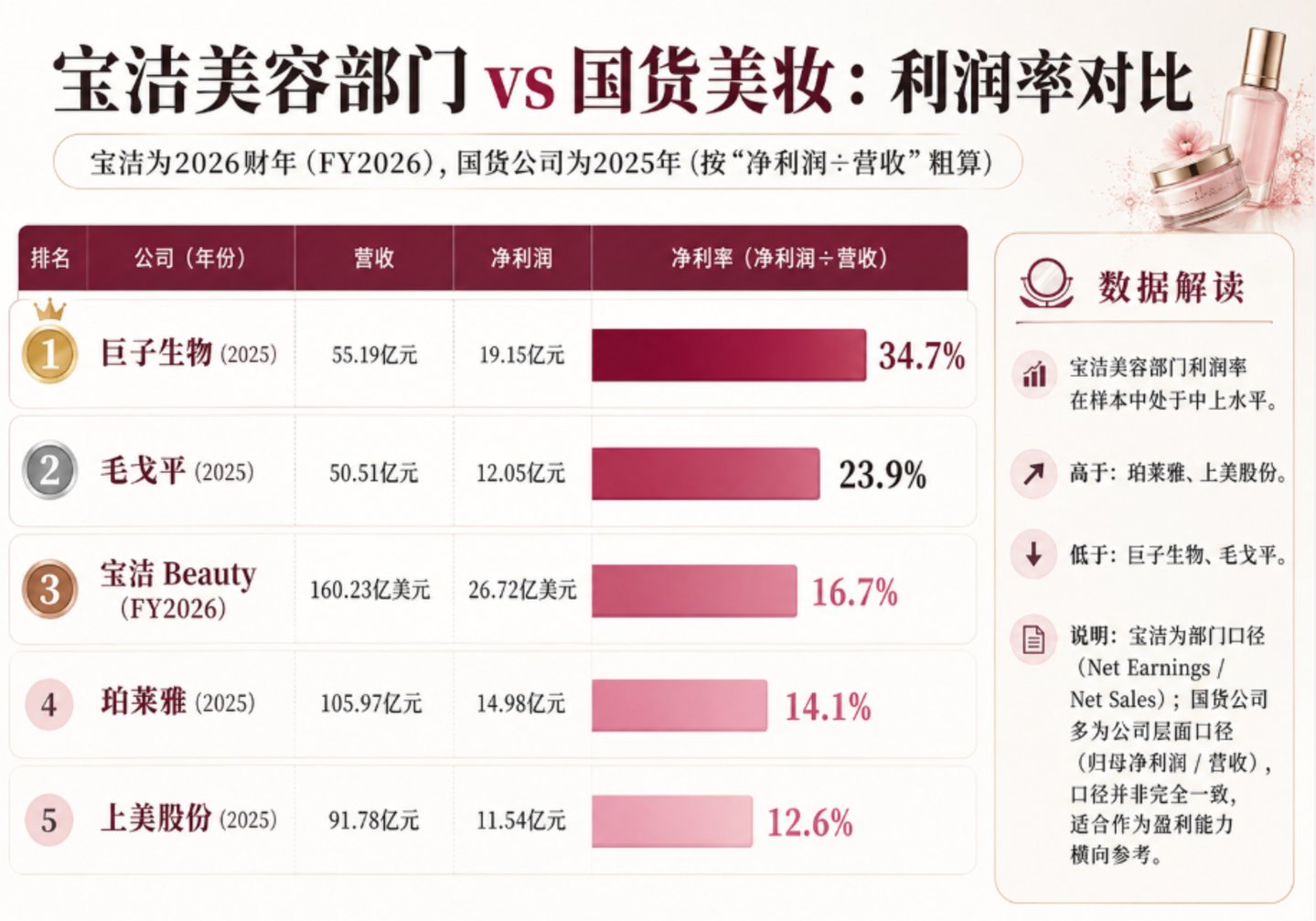 SK-II扛住了利润,但救得了“廉颇老矣”的宝洁吗? SK-II扛住了利润,但救得了“廉颇老矣”的宝洁吗?