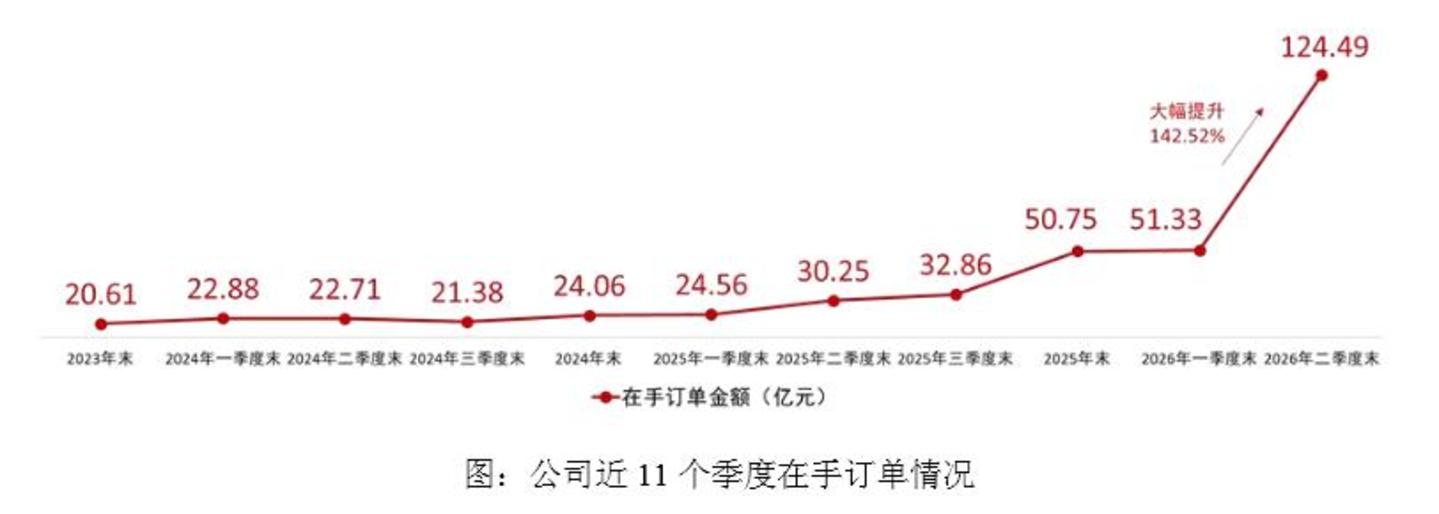  芯原股份半年亏6亿，市值一个多月蒸发近千亿