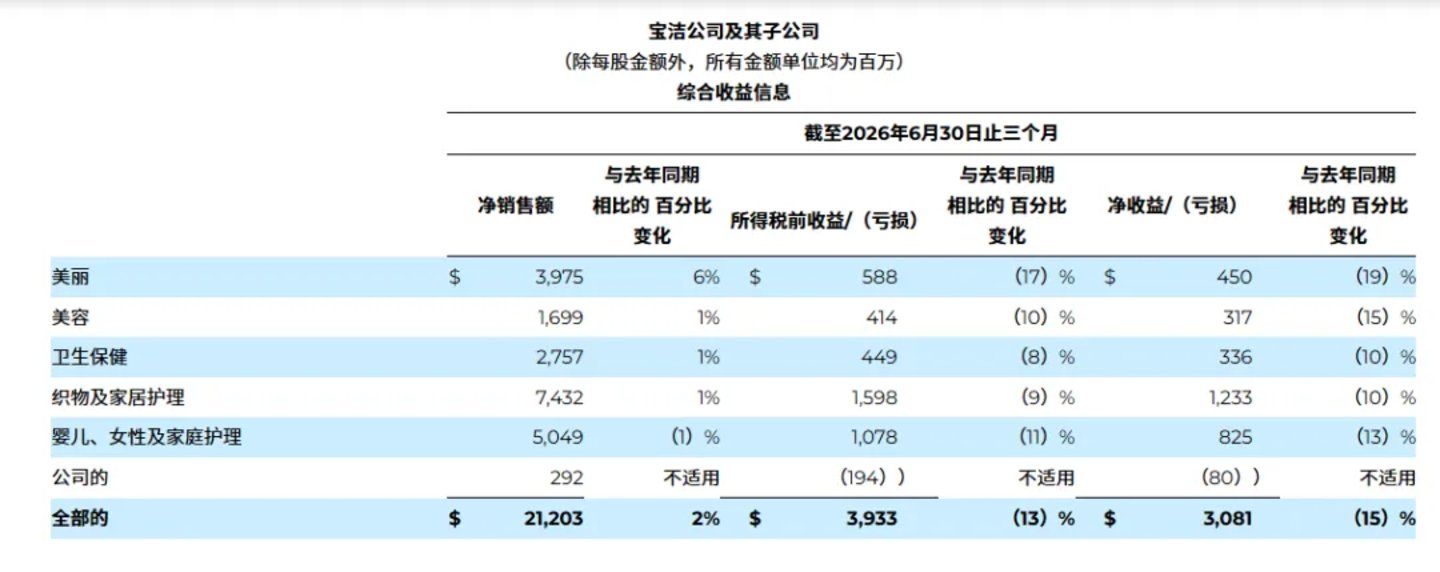 SK-II扛住了利润,但救得了“廉颇老矣”的宝洁吗? SK-II扛住了利润,但救得了“廉颇老矣”的宝洁吗?