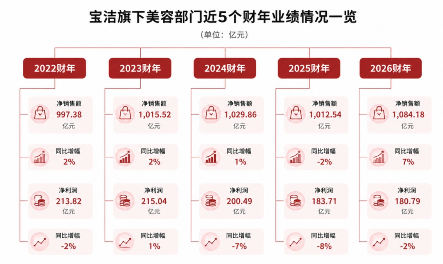 SK-II扛住了利润,但救得了“廉颇老矣”的宝洁吗? SK-II扛住了利润,但救得了“廉颇老矣”的宝洁吗?