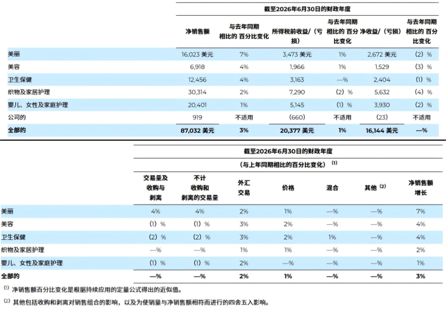 SK-II扛住了利润,但救得了“廉颇老矣”的宝洁吗? SK-II扛住了利润,但救得了“廉颇老矣”的宝洁吗?