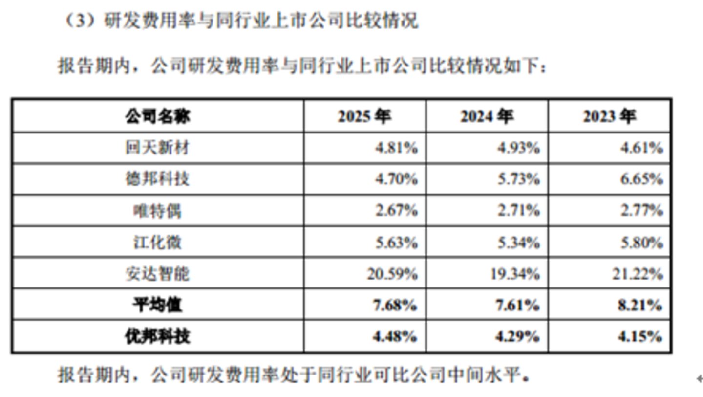 优邦科技:股权转让价差悬殊,临申报股东集中套现,募资补流存争议|IPO观察 优邦科技:股权转让价差悬殊,临申报股东集中套现,募资补流存争议|IPO观察