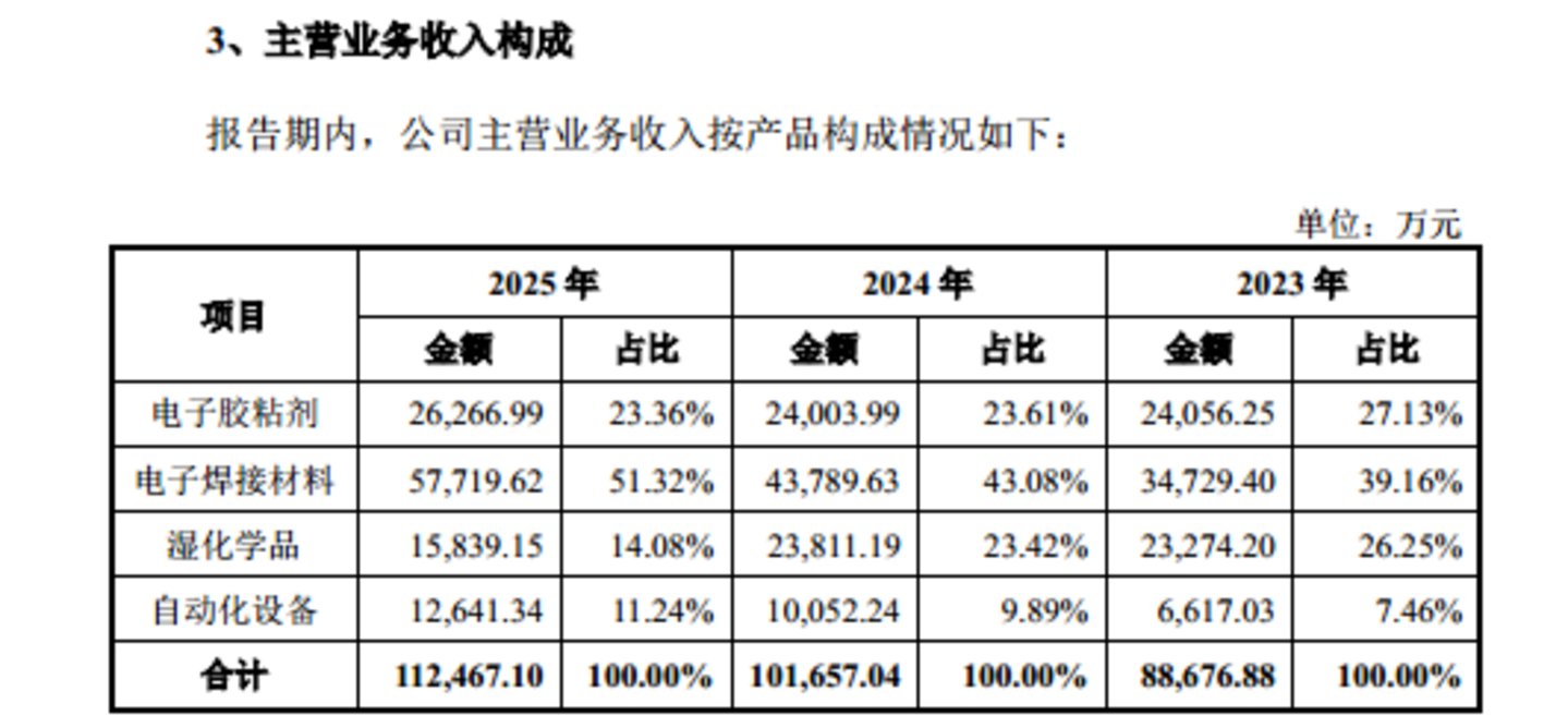 优邦科技:股权转让价差悬殊,临申报股东集中套现,募资补流存争议|IPO观察 优邦科技:股权转让价差悬殊,临申报股东集中套现,募资补流存争议|IPO观察