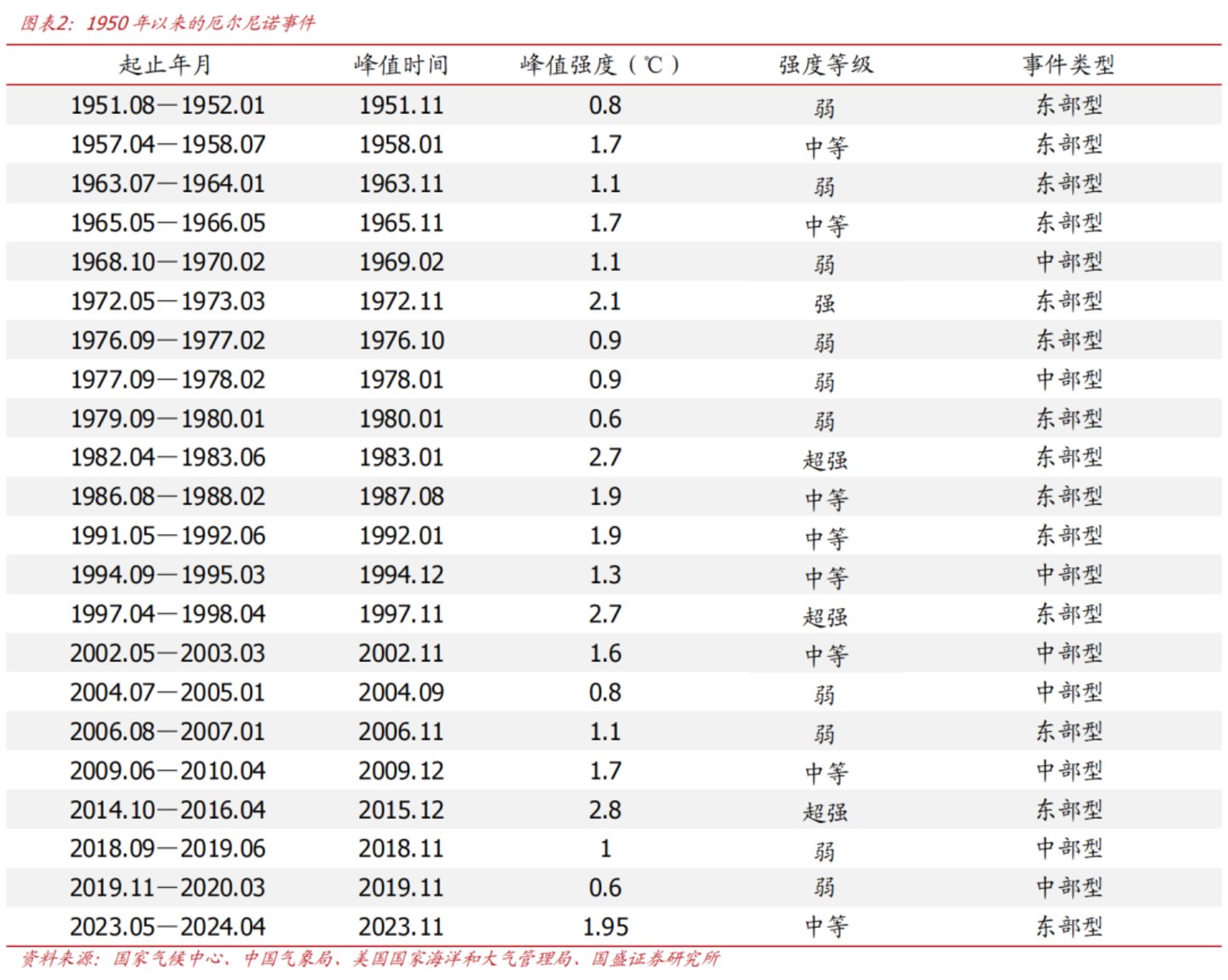  摩根大通预警粮食危机：当前农产品涨的是预期，减产冲击在2027年