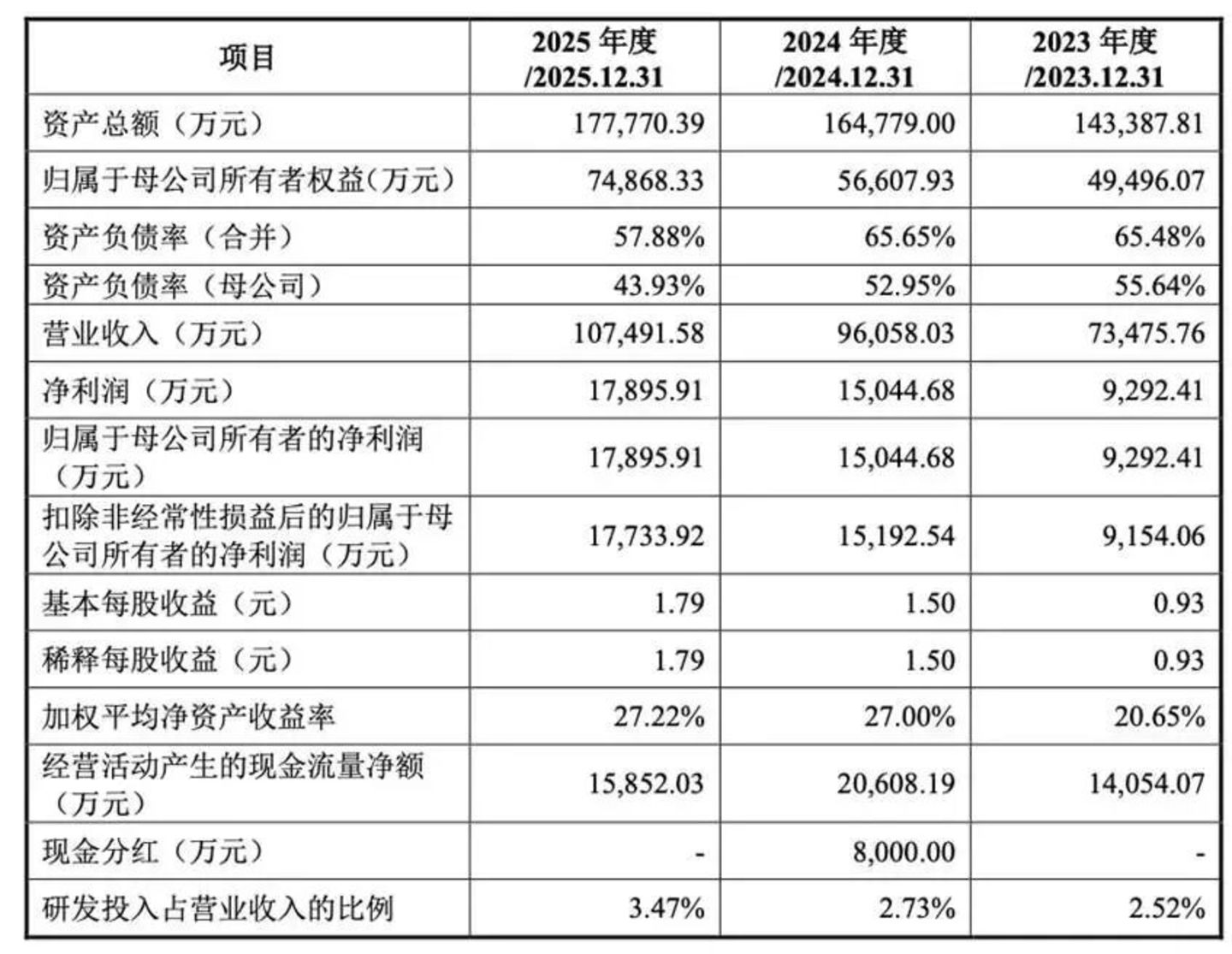  84岁“香料大王”三闯IPO，香奈儿、迪奥都离不开他