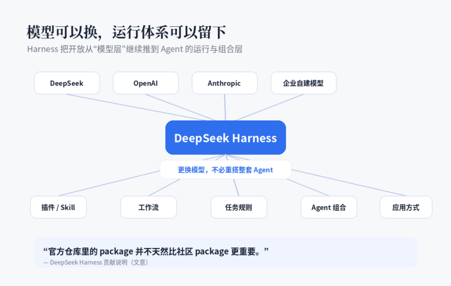 DeepSeek Harness 背后,梁文锋的野心 DeepSeek Harness 背后,梁文锋的野心