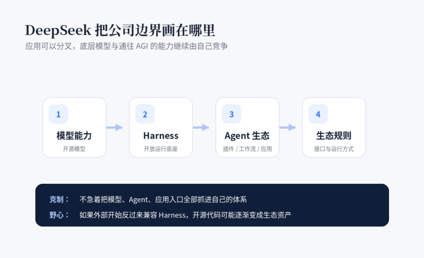 DeepSeek Harness 背后,梁文锋的野心 DeepSeek Harness 背后,梁文锋的野心