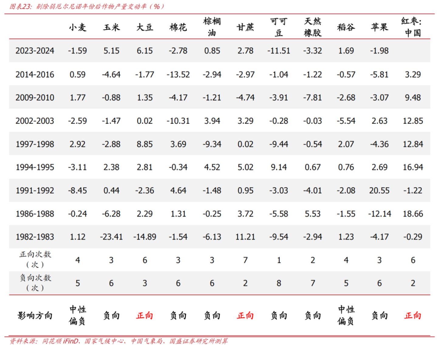  摩根大通预警粮食危机：当前农产品涨的是预期，减产冲击在2027年