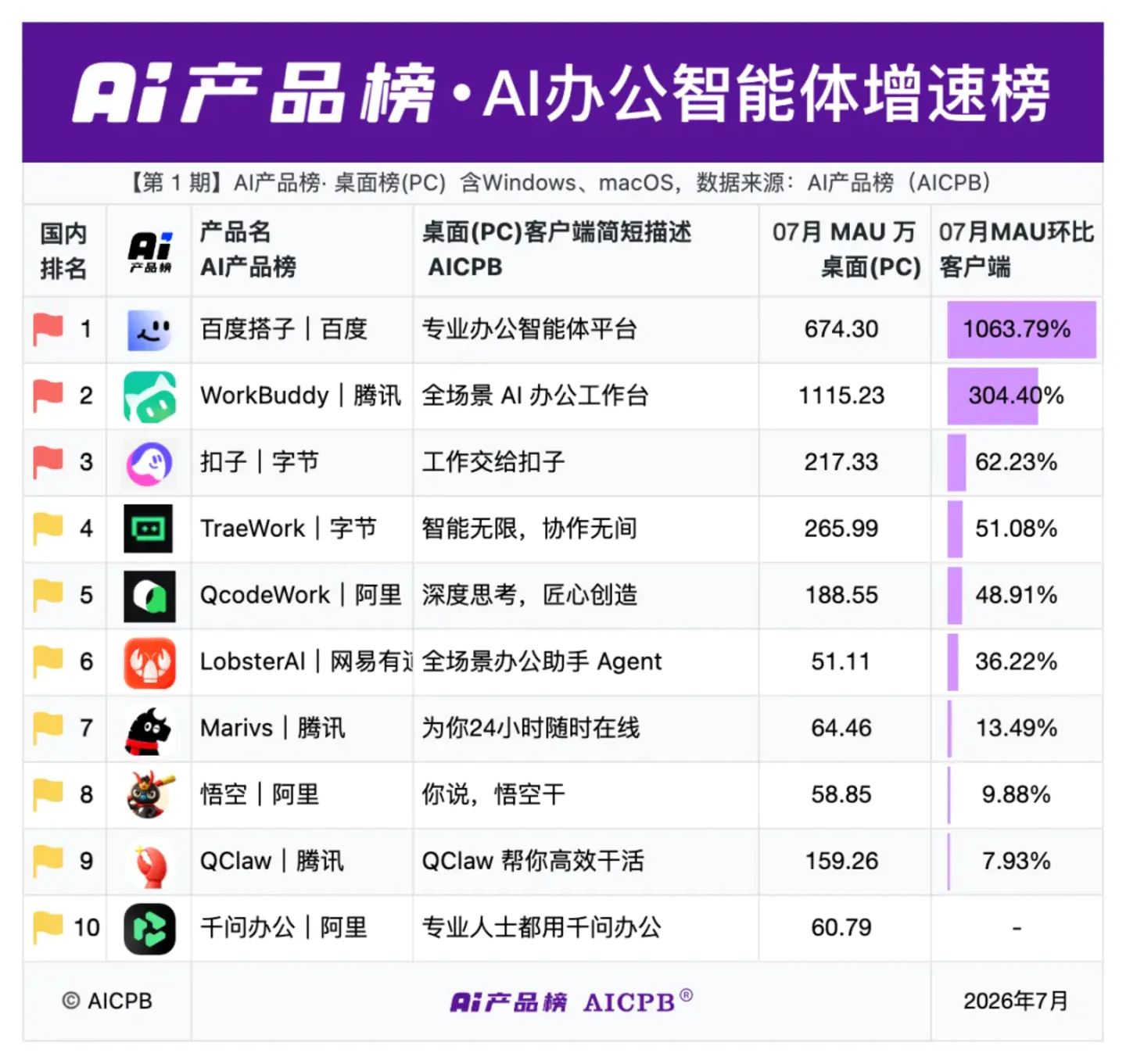 AI 办公混战,腾讯百度抢先 AI 办公混战,腾讯百度抢先