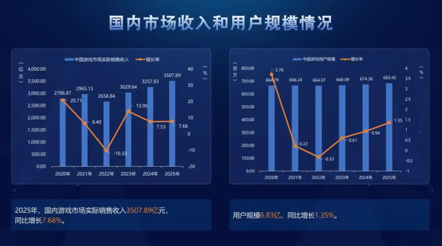 国内游戏卷不动了,出海成为行业最后的增量战场? 国内游戏卷不动了,出海成为行业最后的增量战场?