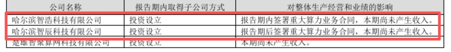 高乐股份:连续七年亏损底色未改,67亿算力大单转型成效待考 | 看财报 高乐股份:连续七年亏损底色未改,67亿算力大单转型成效待考 | 看财报