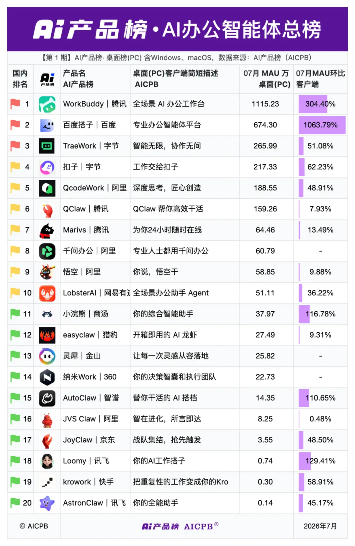 AI 办公混战,腾讯百度抢先 AI 办公混战,腾讯百度抢先