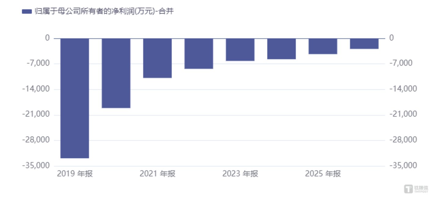 高乐股份:连续七年亏损底色未改,67亿算力大单转型成效待考 | 看财报 高乐股份:连续七年亏损底色未改,67亿算力大单转型成效待考 | 看财报