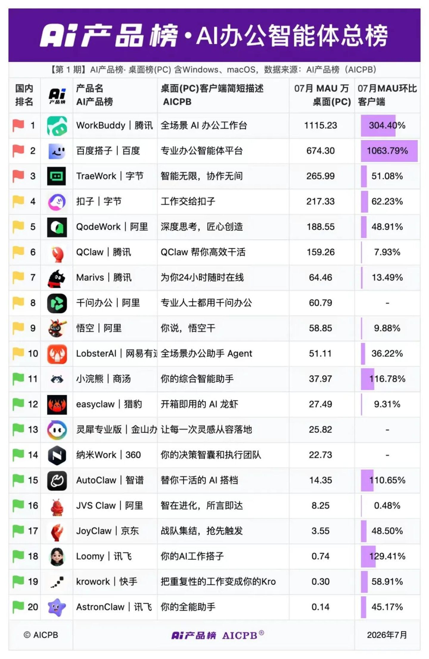百度搭子追WorkBuddy,不能只拼“干活” 百度搭子追WorkBuddy,不能只拼“干活”