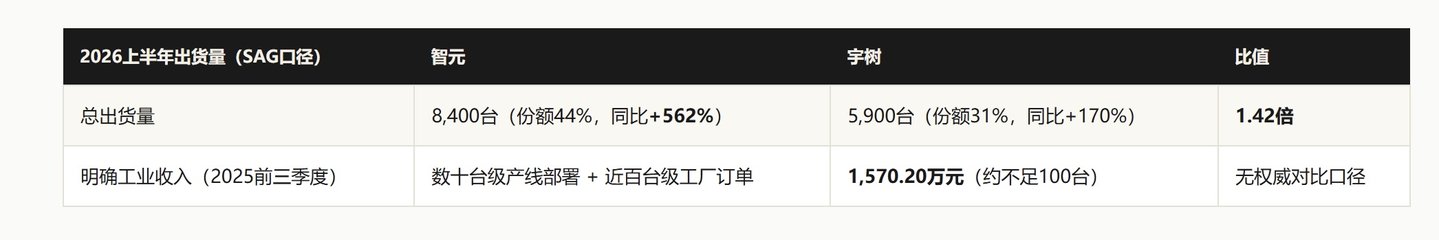 宇树4400亿市值狂欢之后,六个需要验证的信号 宇树4400亿市值狂欢之后,六个需要验证的信号