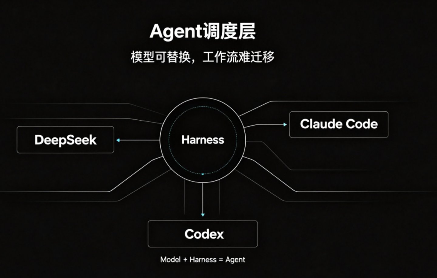DeepSeek Harness一周三更:把Claude Code和Codex收编成子代理,要当Ag DeepSeek Harness一周三更:把Claude Code和Codex收编成子代理,要当Ag