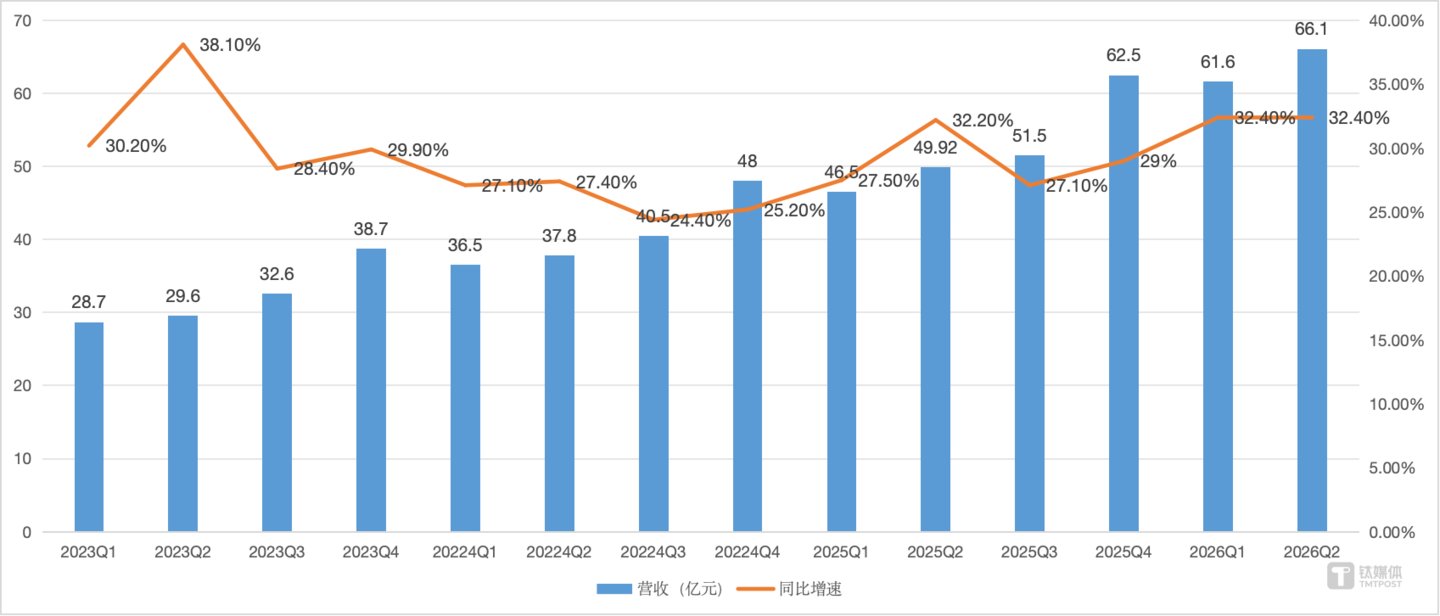 爱回收Q2收入增长32.4%,存储红利还能吃多久?|看财报 爱回收Q2收入增长32.4%,存储红利还能吃多久?|看财报
