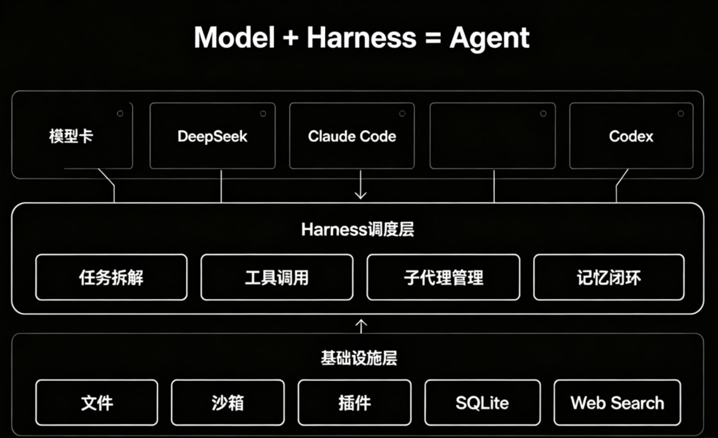 DeepSeek Harness一周三更:把Claude Code和Codex收编成子代理,要当Ag DeepSeek Harness一周三更:把Claude Code和Codex收编成子代理,要当Ag