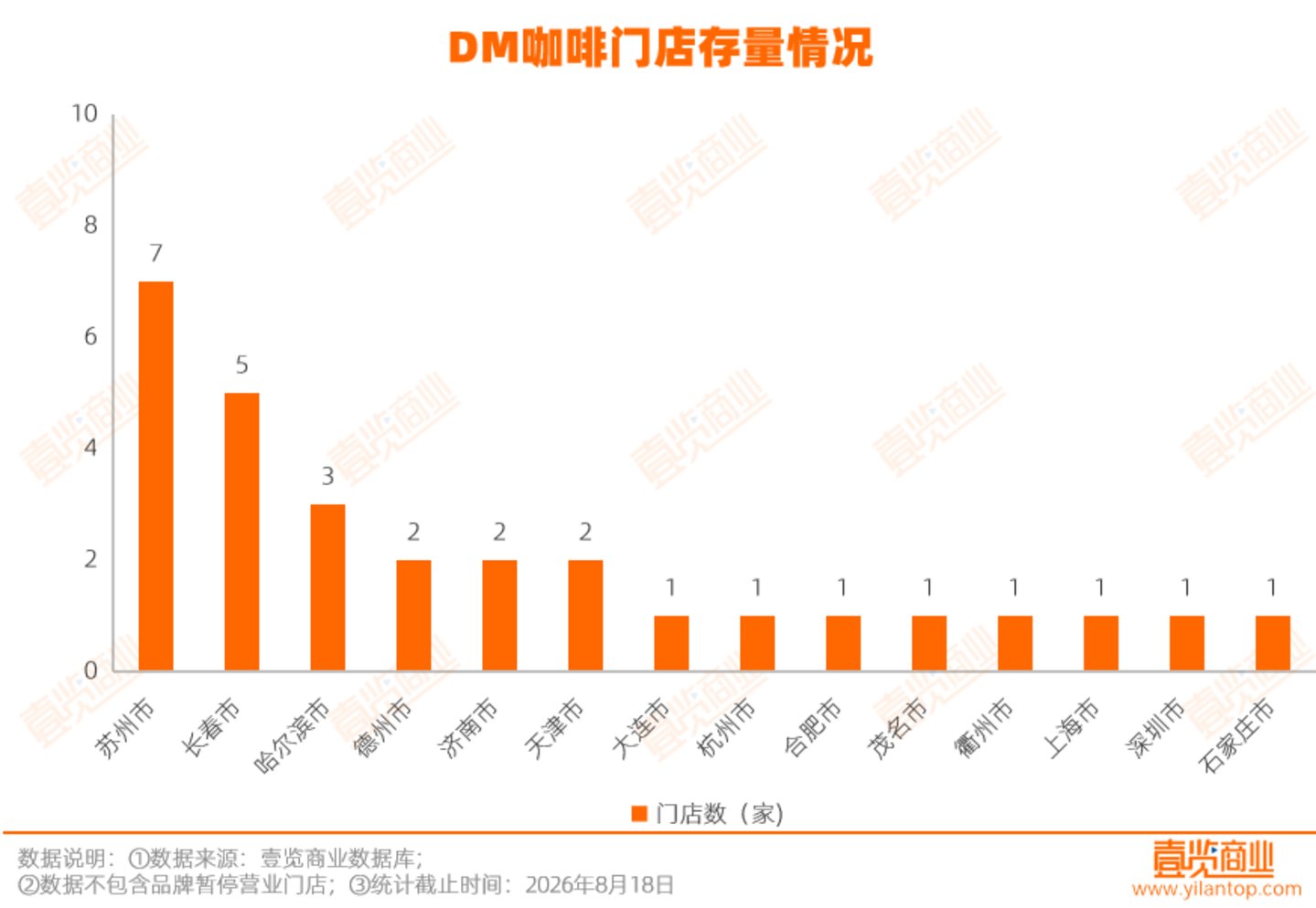 DM咖啡门店仅剩29家,正在寻找买家 |茶咖独家 DM咖啡门店仅剩29家,正在寻找买家 |茶咖独家