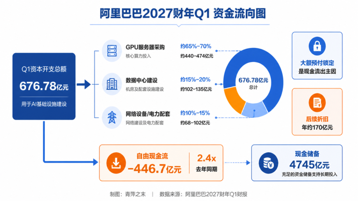 阿里单季砸了677亿在AI上,但这笔账吴泳铭说三年能回本 阿里单季砸了677亿在AI上,但这笔账吴泳铭说三年能回本