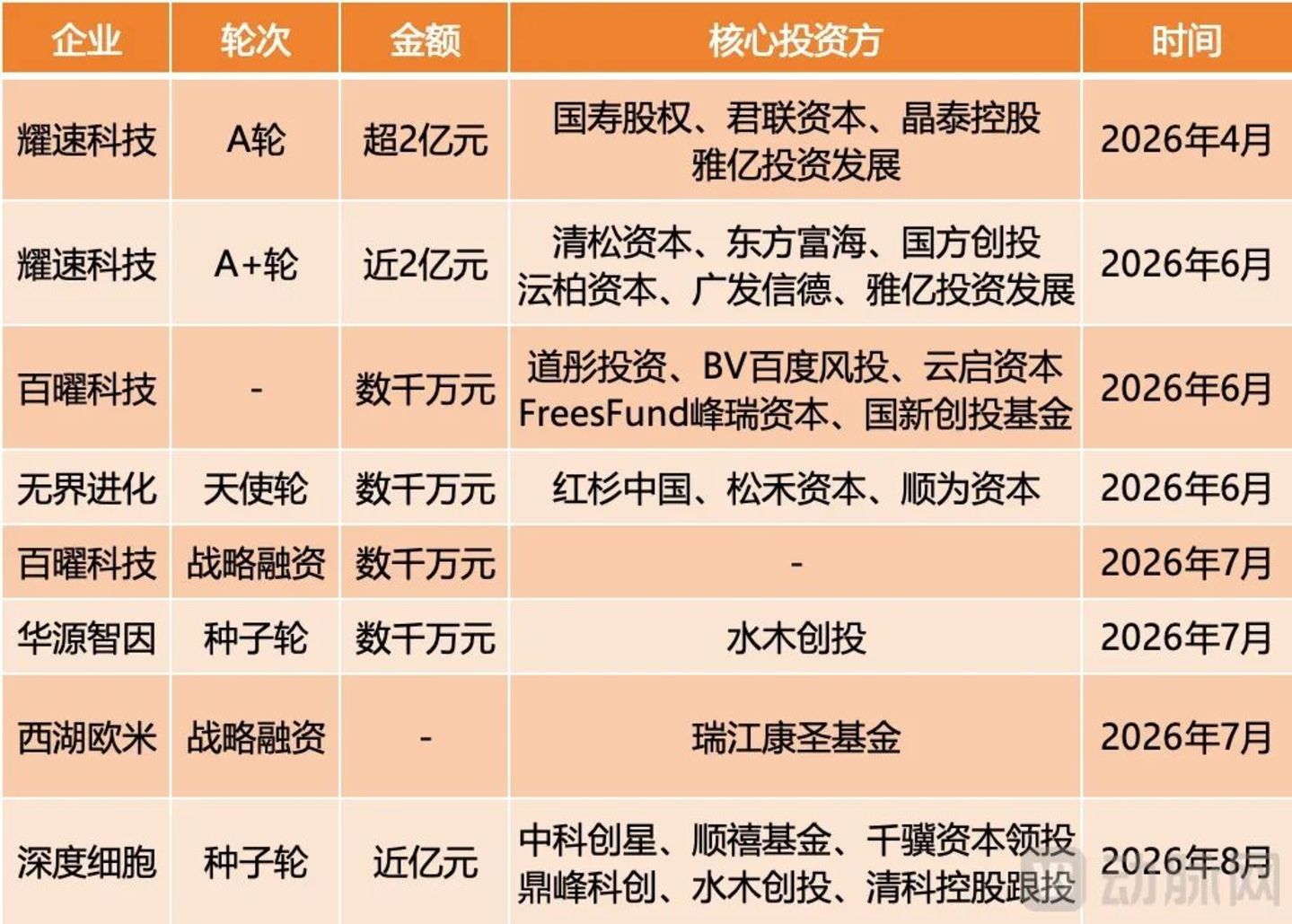 10亿美金开局,今年这个赛道几乎都融到钱了 10亿美金开局,今年这个赛道几乎都融到钱了