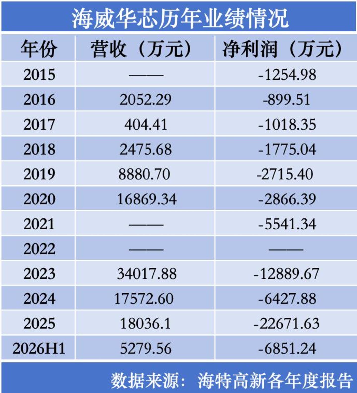 海特高新陷参股公司“抢公章”罗生门:多年内斗,半导体跨界持续失血 海特高新陷参股公司“抢公章”罗生门:多年内斗,半导体跨界持续失血