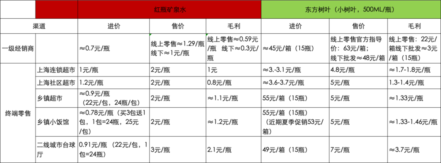  一线调研：谁在为农夫山泉的“印钞机”负重前行？