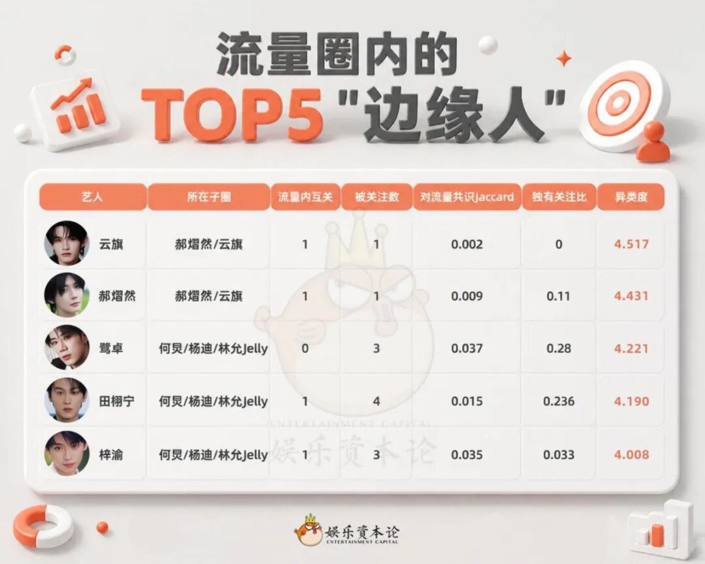 3万条明星互关揭秘:魏大勋王源人缘赢过肖战成毅 3万条明星互关揭秘:魏大勋王源人缘赢过肖战成毅