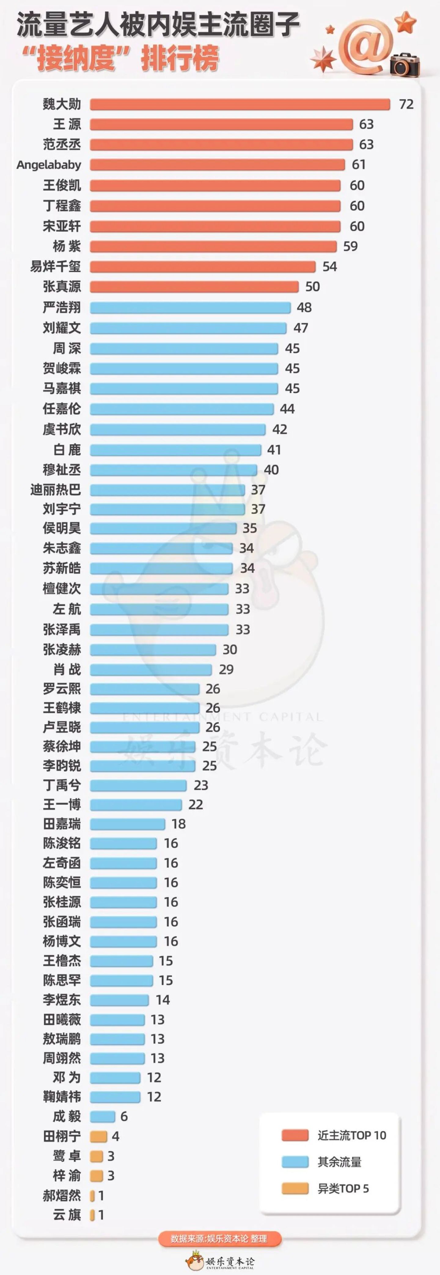  3万条明星互关揭秘：魏大勋王源人缘赢过肖战成毅