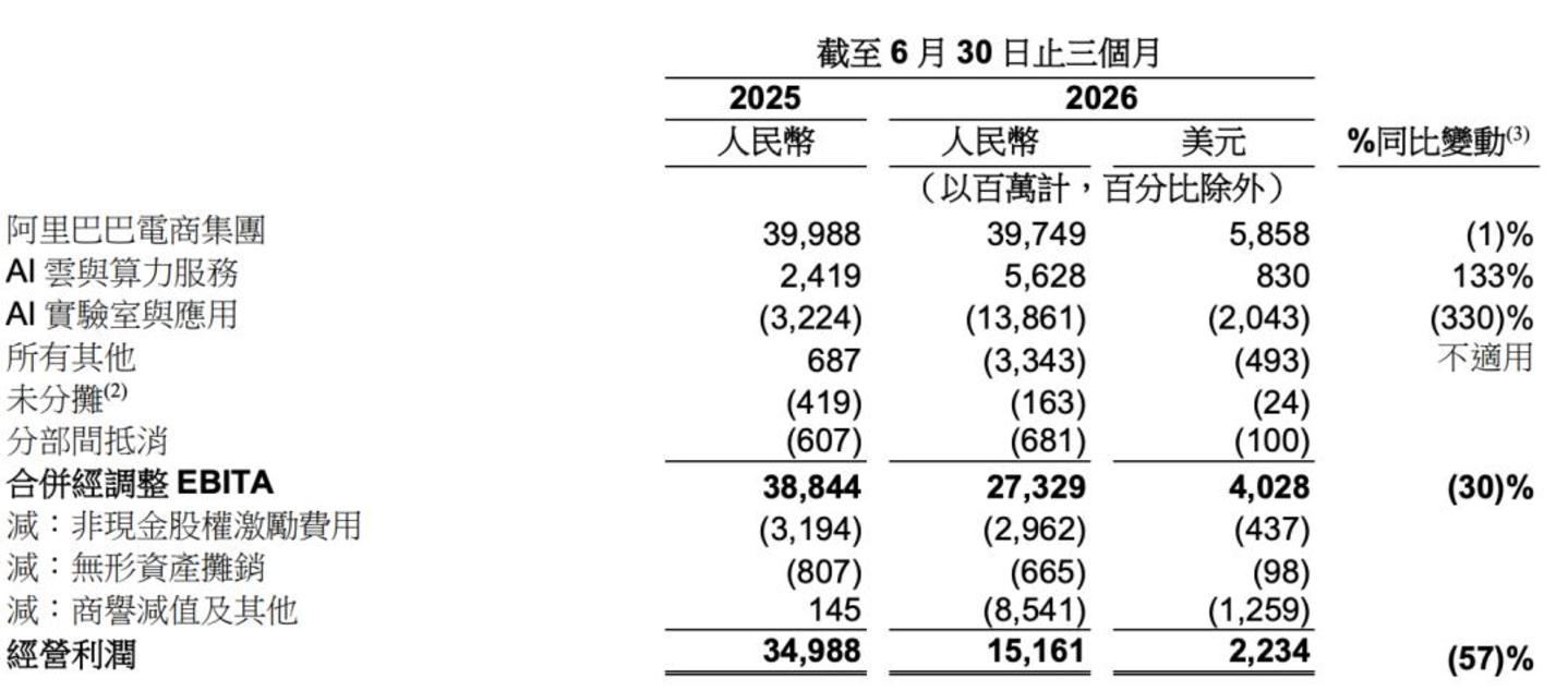  阿里接力赛：淘天见顶，外卖降权，算力狂飙，AI赌未来