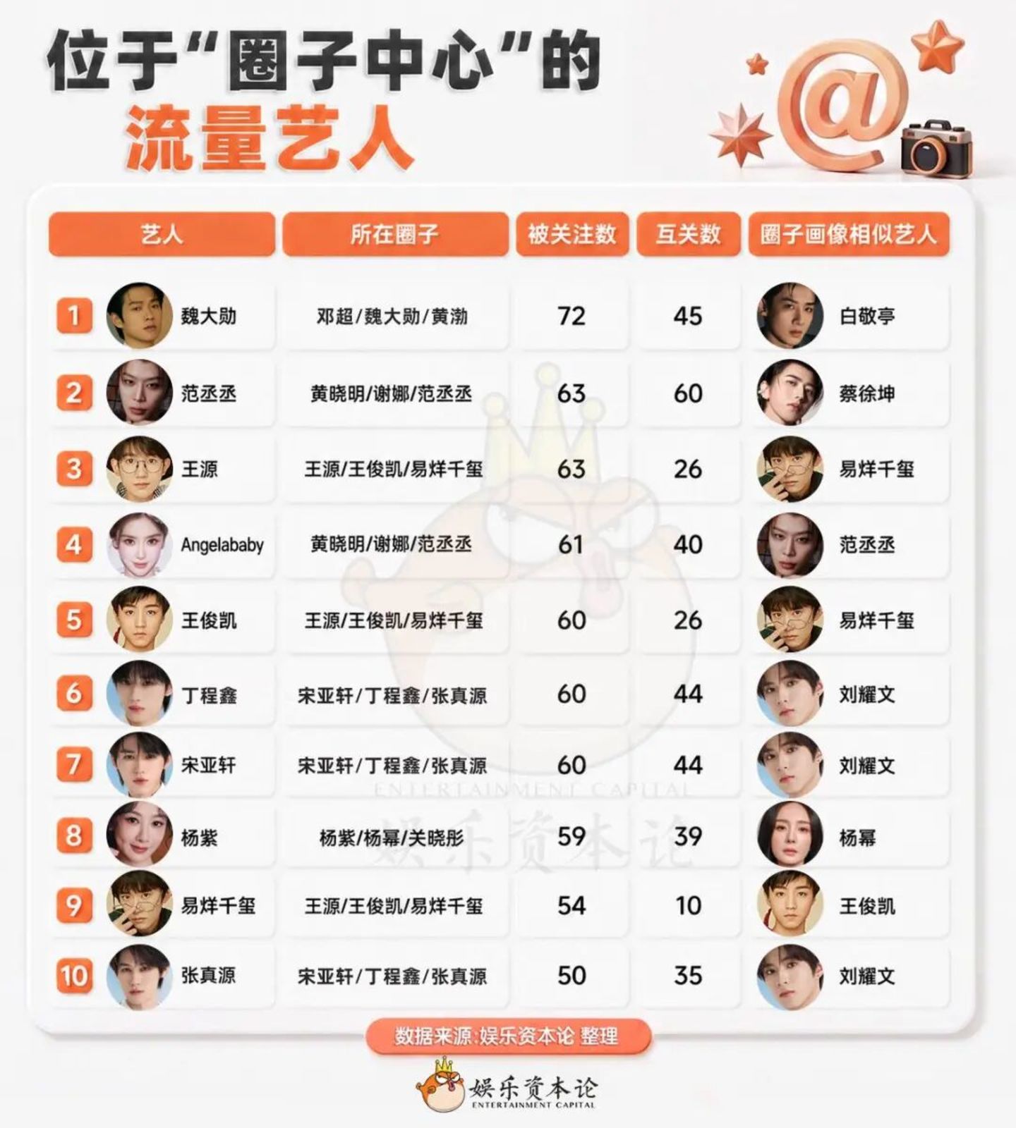 3万条明星互关揭秘:魏大勋王源人缘赢过肖战成毅 3万条明星互关揭秘:魏大勋王源人缘赢过肖战成毅