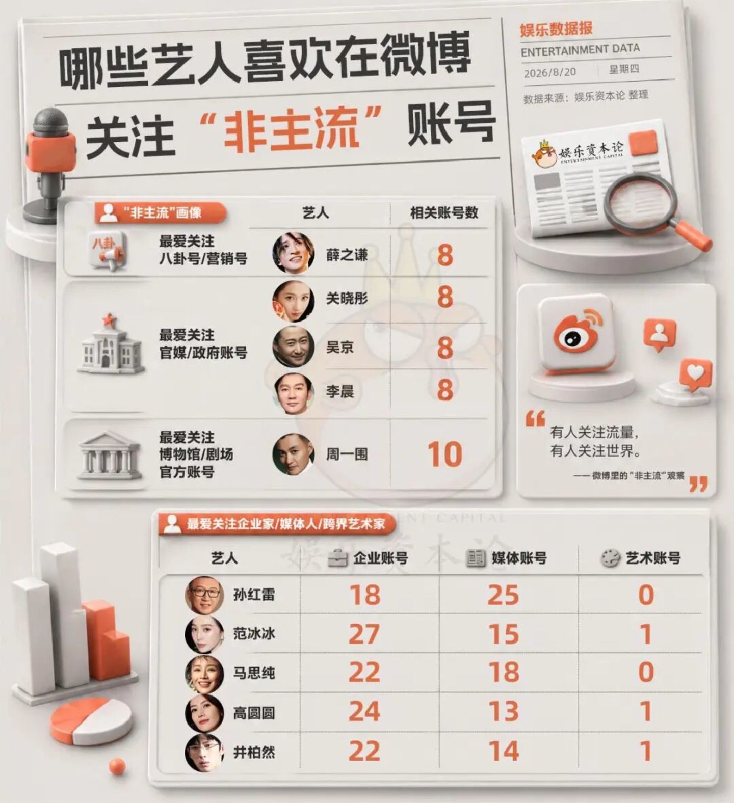 3万条明星互关揭秘:魏大勋王源人缘赢过肖战成毅 3万条明星互关揭秘:魏大勋王源人缘赢过肖战成毅