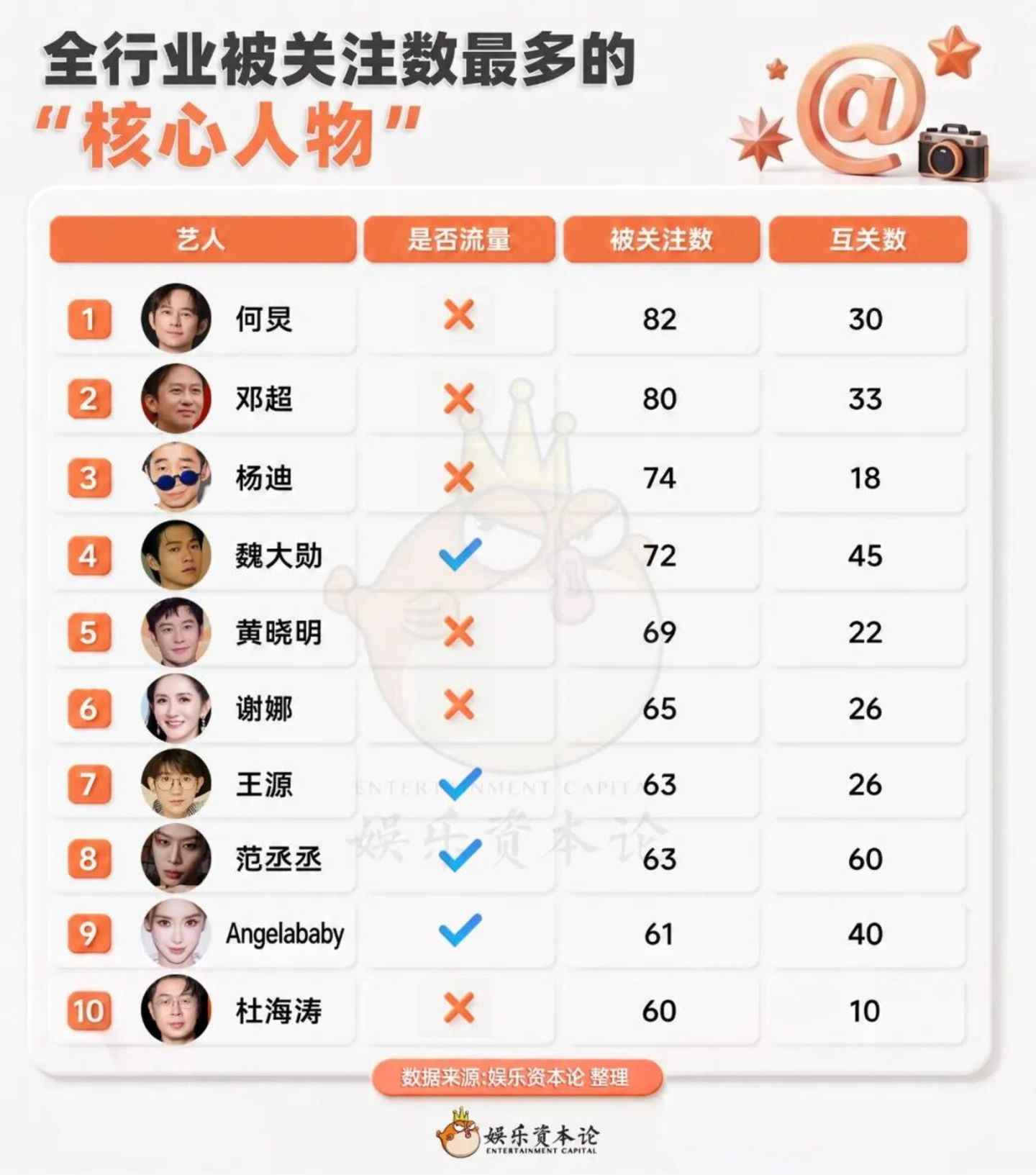 3万条明星互关揭秘:魏大勋王源人缘赢过肖战成毅 3万条明星互关揭秘:魏大勋王源人缘赢过肖战成毅