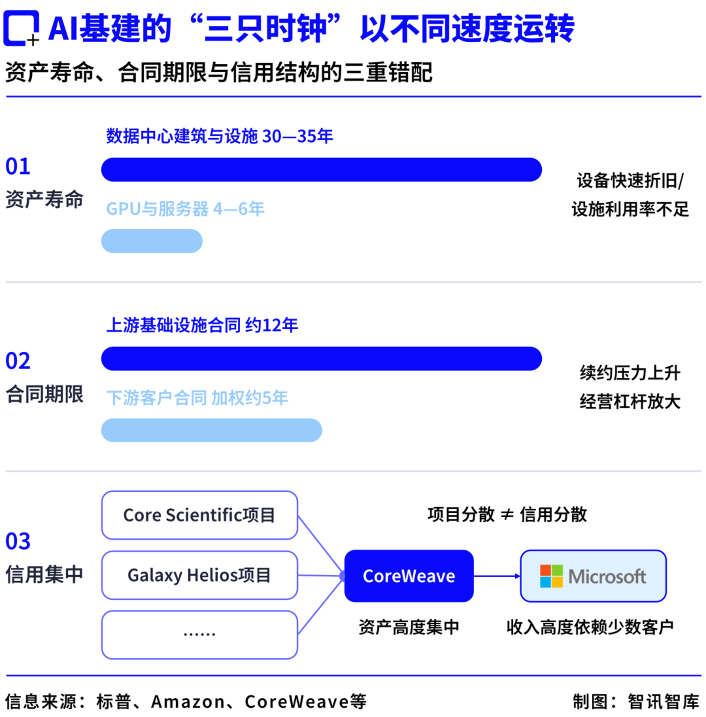 3万亿美元隐形债务浮出水面:“AI基建潮”会引发下一场次贷危机吗? 3万亿美元隐形债务浮出水面:“AI基建潮”会引发下一场次贷危机吗?