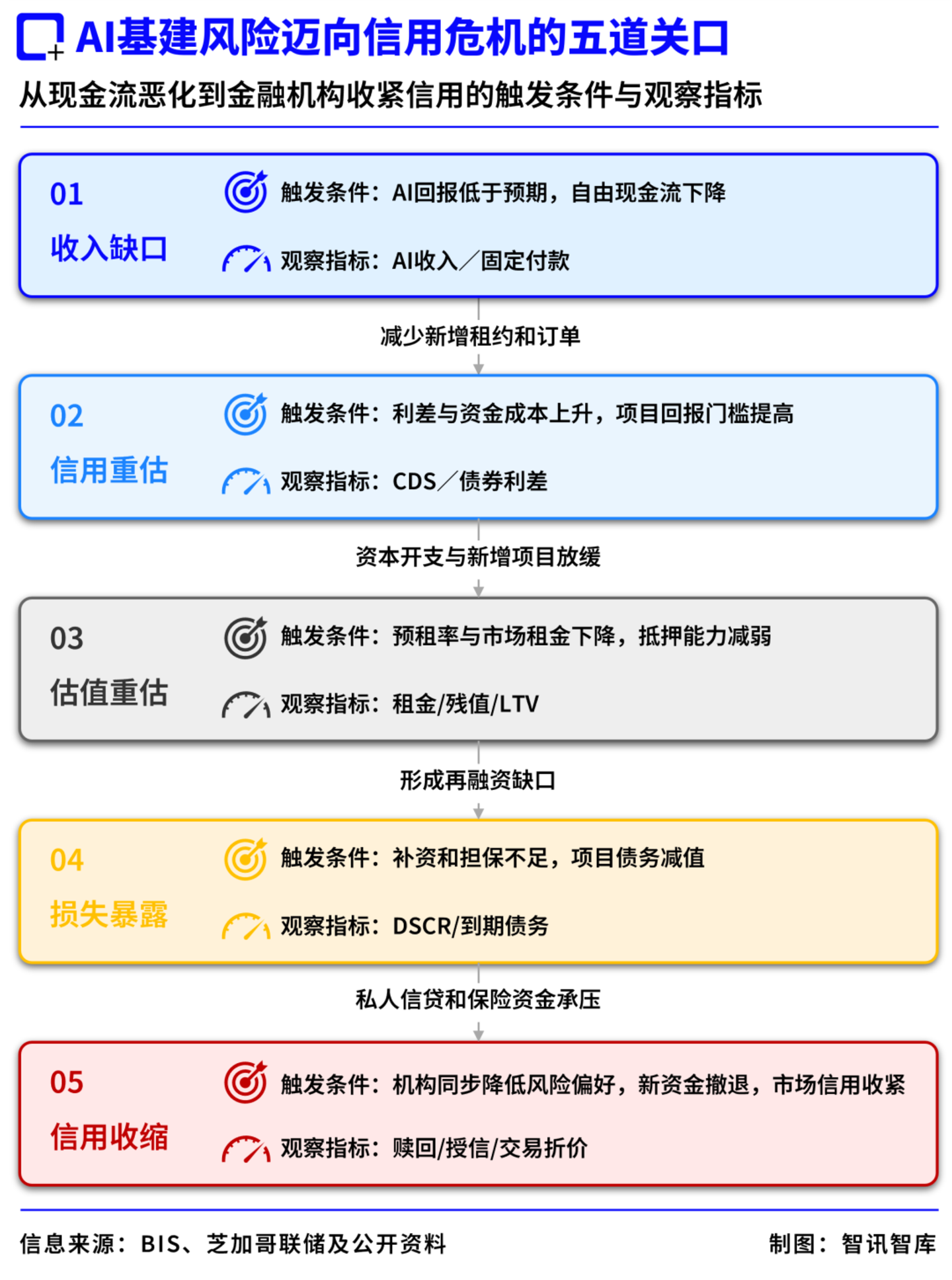 3万亿美元隐形债务浮出水面:“AI基建潮”会引发下一场次贷危机吗? 3万亿美元隐形债务浮出水面:“AI基建潮”会引发下一场次贷危机吗?