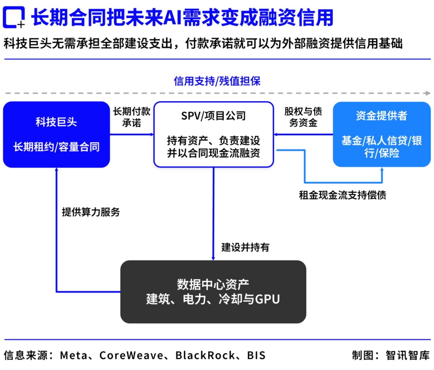 3万亿美元隐形债务浮出水面:“AI基建潮”会引发下一场次贷危机吗? 3万亿美元隐形债务浮出水面:“AI基建潮”会引发下一场次贷危机吗?