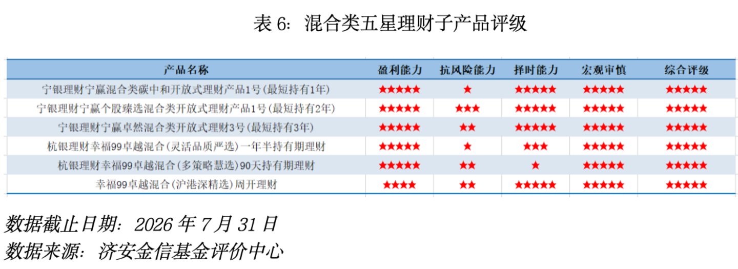  银行理财五星管理人评级报告 （2026年7月）