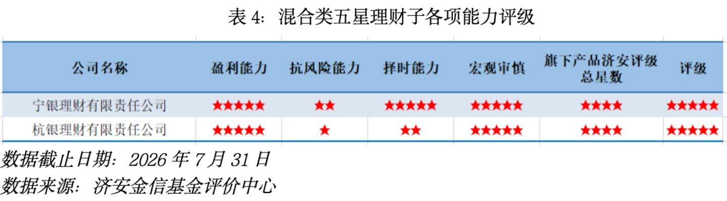  银行理财五星管理人评级报告 （2026年7月）